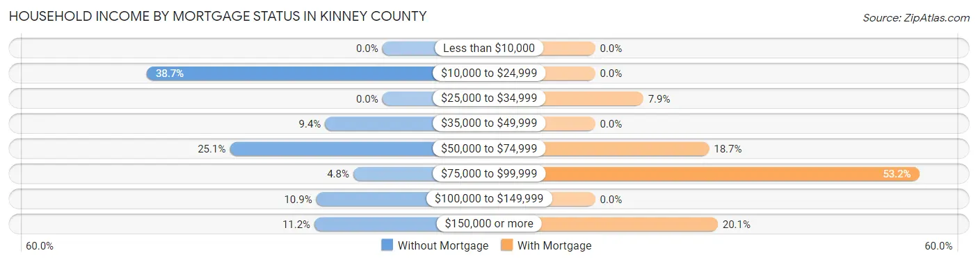 Household Income by Mortgage Status in Kinney County