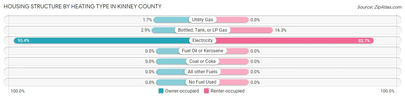 Housing Structure by Heating Type in Kinney County