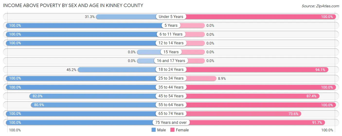 Income Above Poverty by Sex and Age in Kinney County