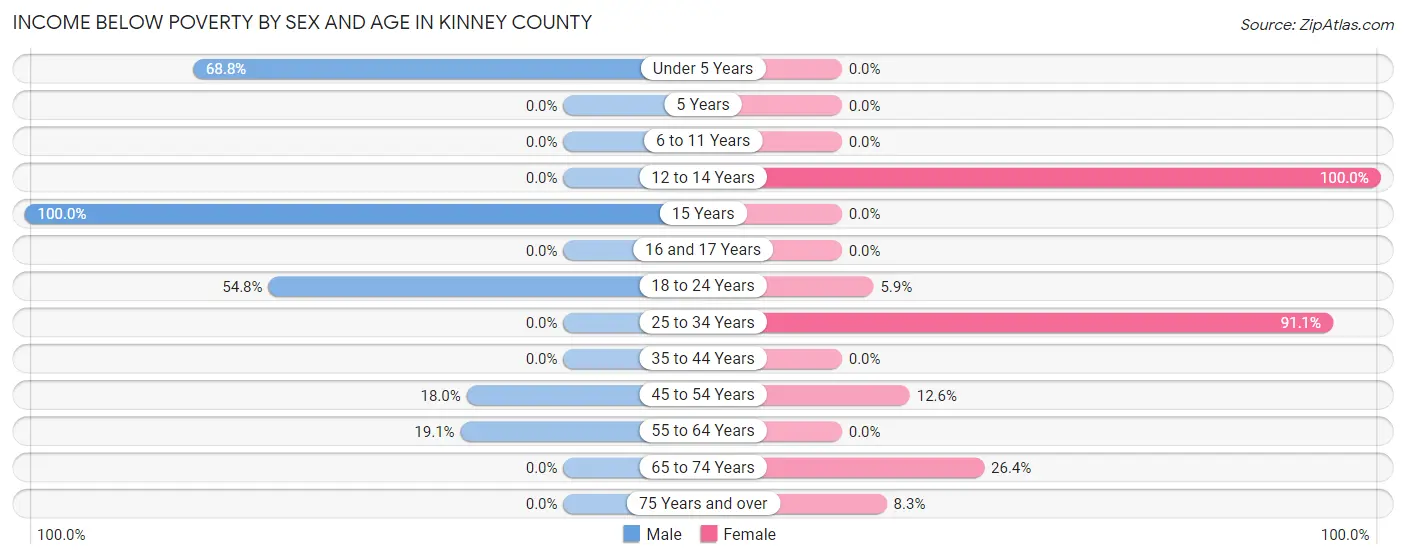 Income Below Poverty by Sex and Age in Kinney County