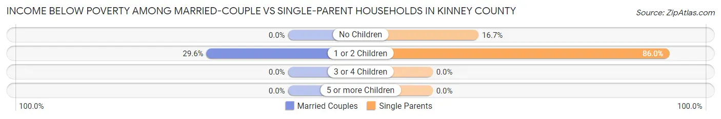 Income Below Poverty Among Married-Couple vs Single-Parent Households in Kinney County