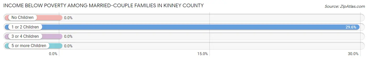 Income Below Poverty Among Married-Couple Families in Kinney County