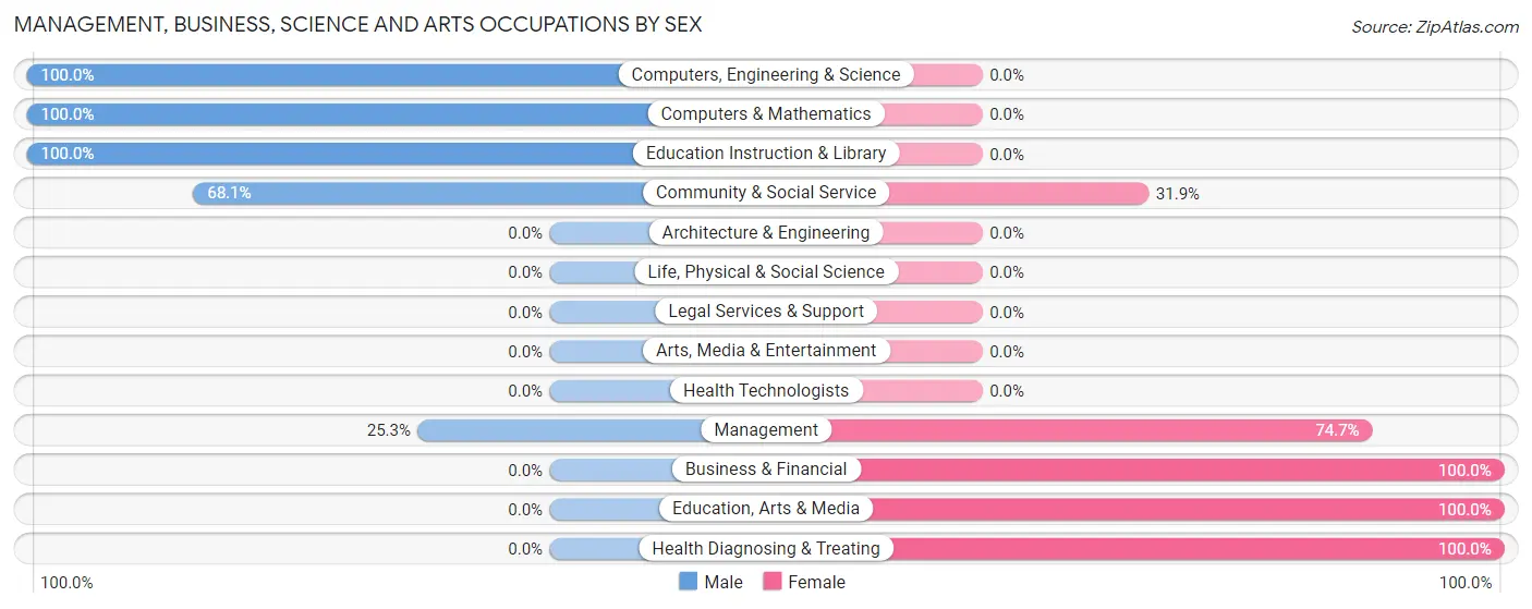 Management, Business, Science and Arts Occupations by Sex in Kinney County
