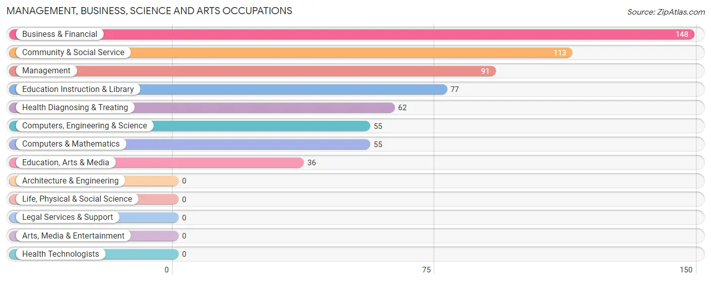 Management, Business, Science and Arts Occupations in Kinney County
