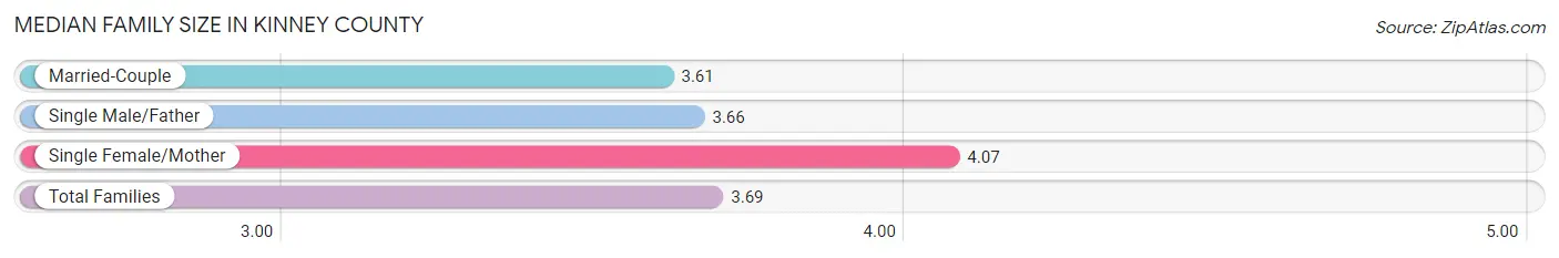 Median Family Size in Kinney County