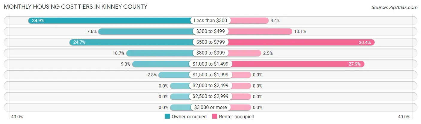 Monthly Housing Cost Tiers in Kinney County