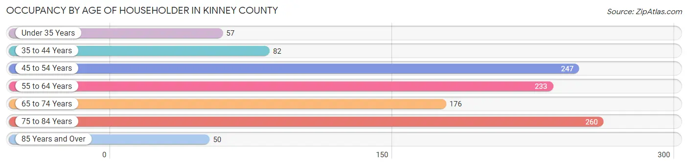 Occupancy by Age of Householder in Kinney County