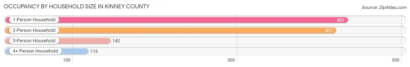 Occupancy by Household Size in Kinney County