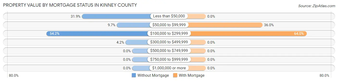 Property Value by Mortgage Status in Kinney County