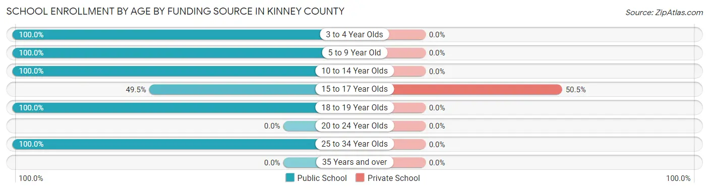 School Enrollment by Age by Funding Source in Kinney County