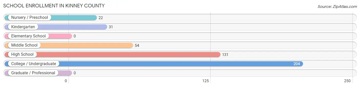 School Enrollment in Kinney County