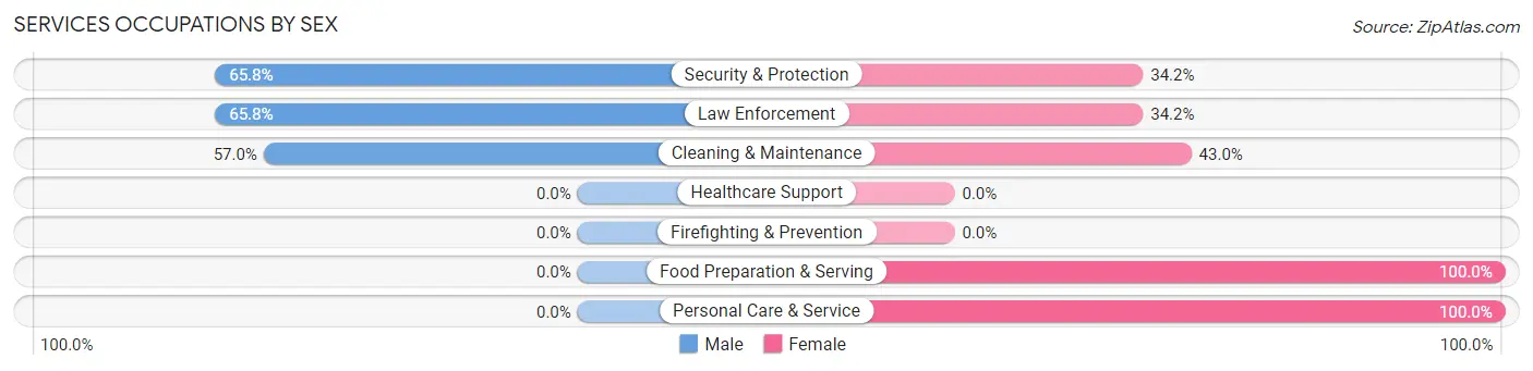 Services Occupations by Sex in Kinney County