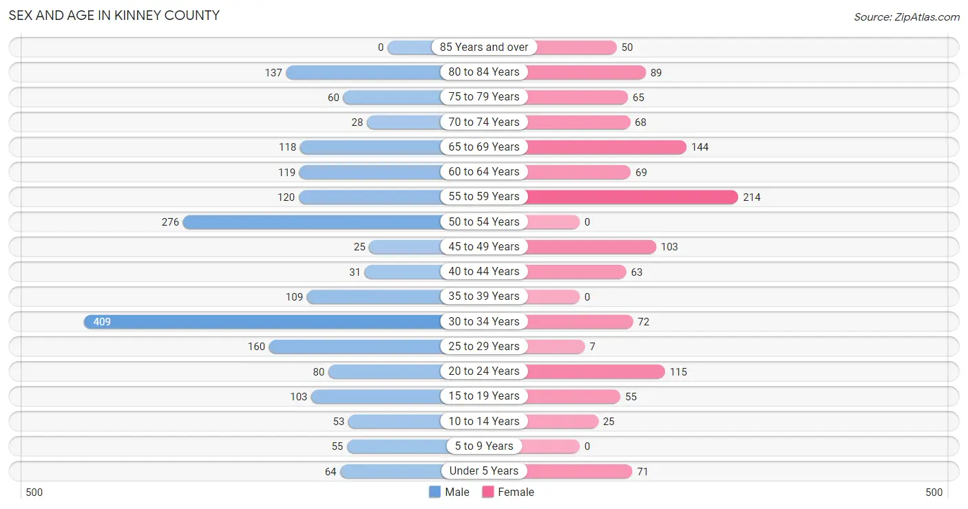 Sex and Age in Kinney County