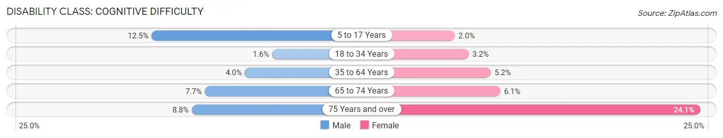 Disability in Kleberg County: <span>Cognitive Difficulty</span>
