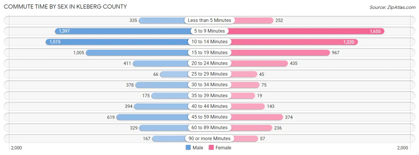 Commute Time by Sex in Kleberg County