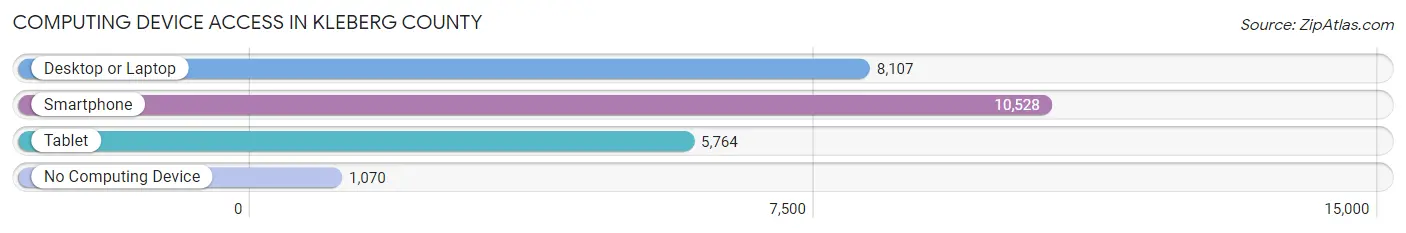 Computing Device Access in Kleberg County