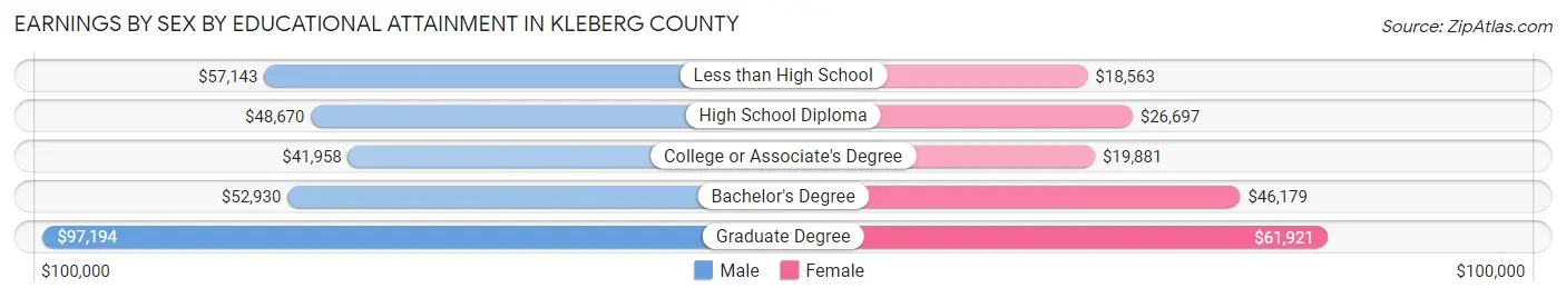 Earnings by Sex by Educational Attainment in Kleberg County