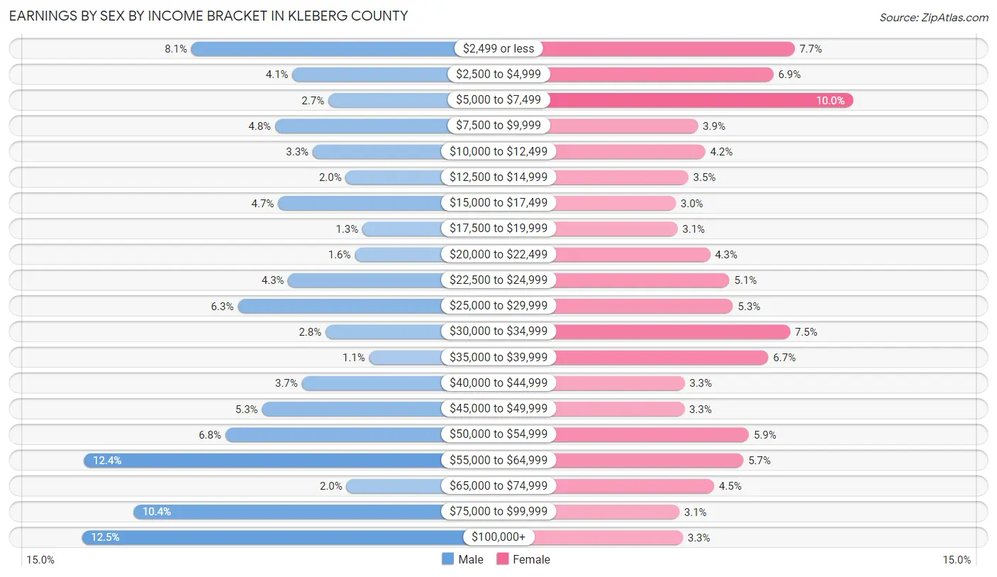 Earnings by Sex by Income Bracket in Kleberg County