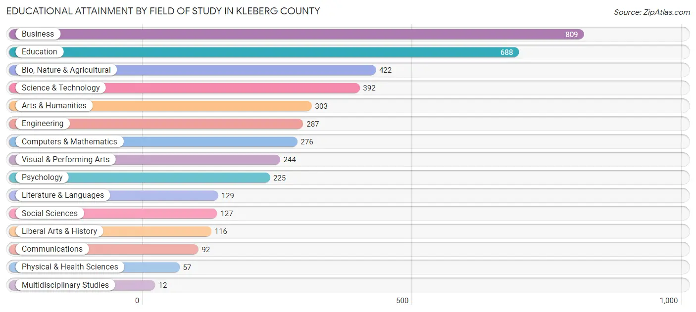 Educational Attainment by Field of Study in Kleberg County
