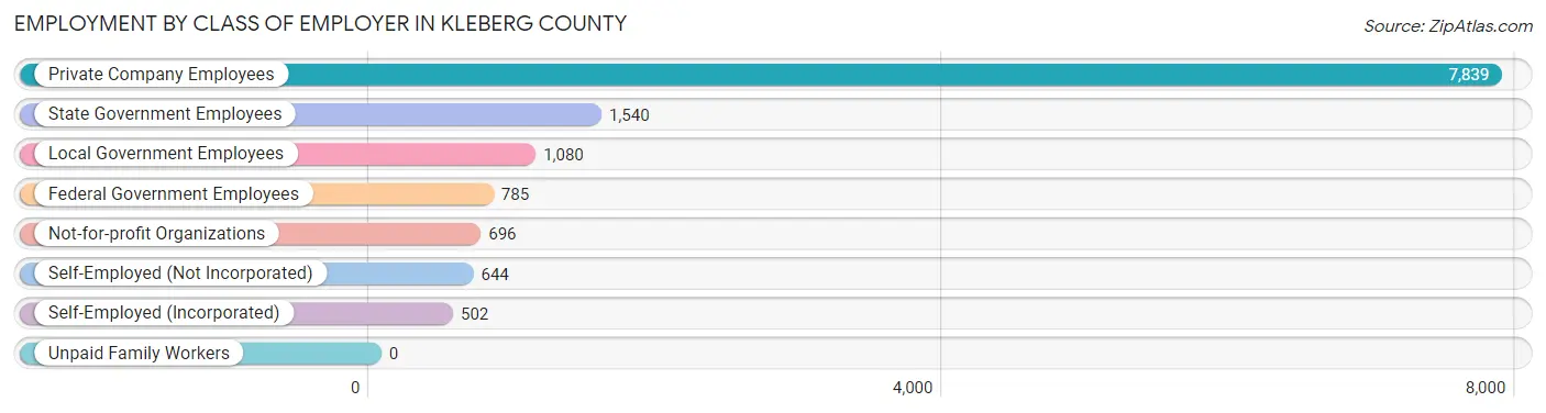 Employment by Class of Employer in Kleberg County