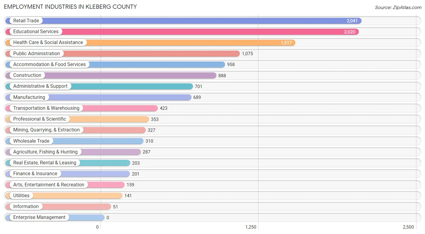 Employment Industries in Kleberg County