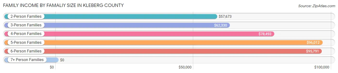 Family Income by Famaliy Size in Kleberg County