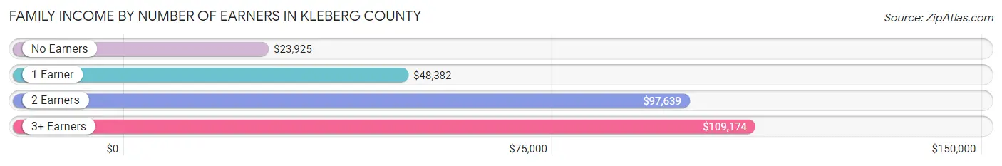 Family Income by Number of Earners in Kleberg County