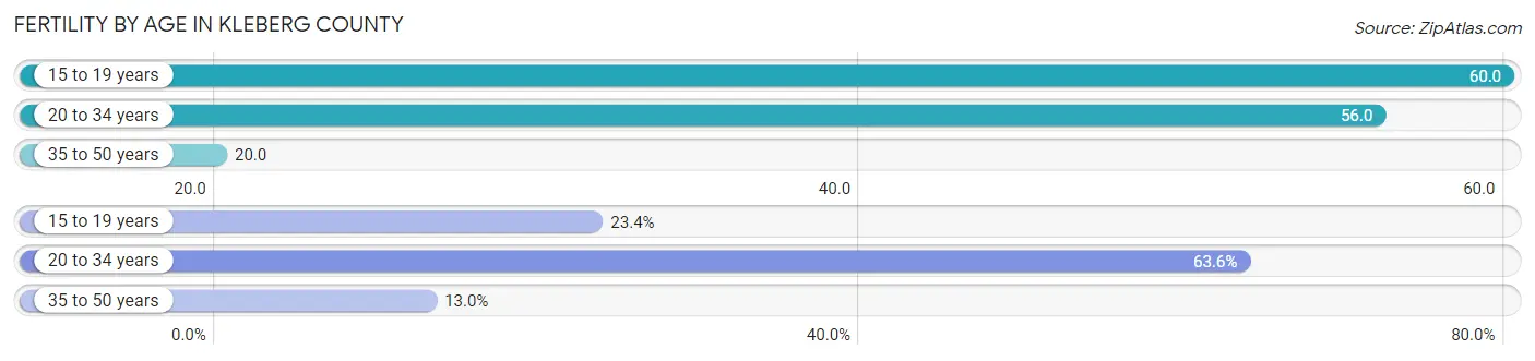 Female Fertility by Age in Kleberg County