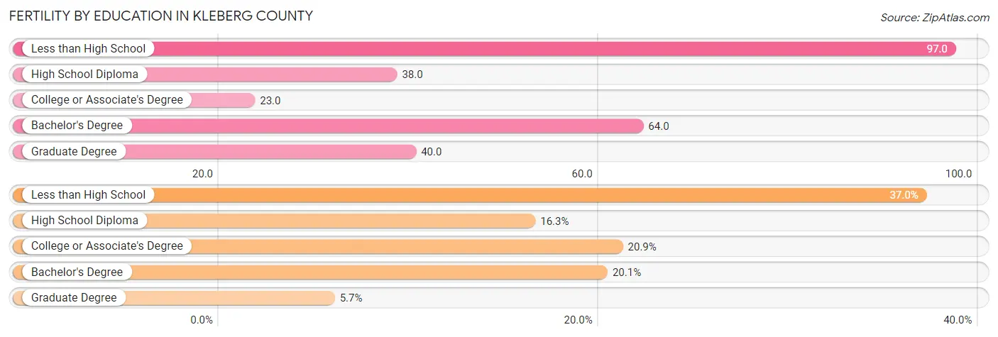Female Fertility by Education Attainment in Kleberg County