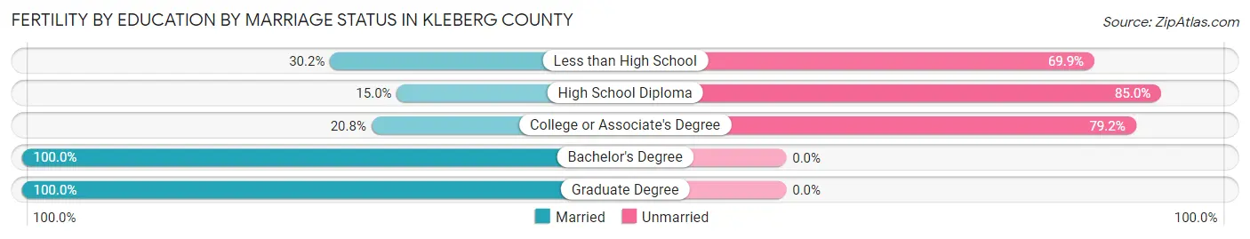 Female Fertility by Education by Marriage Status in Kleberg County