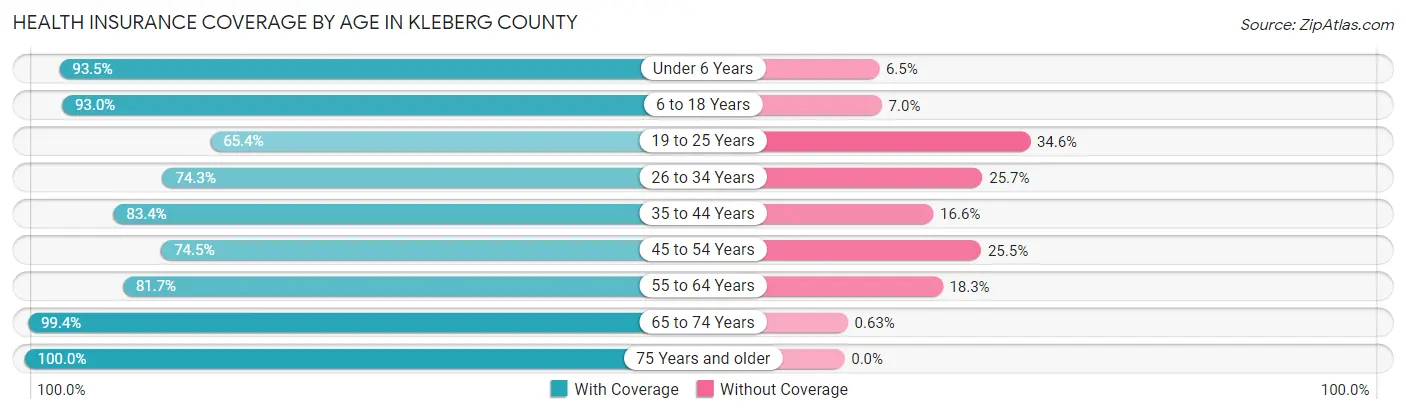 Health Insurance Coverage by Age in Kleberg County