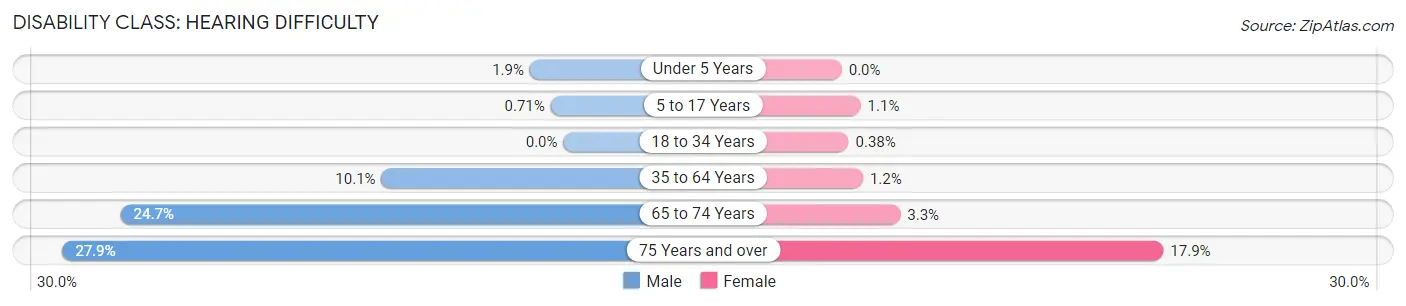 Disability in Kleberg County: <span>Hearing Difficulty</span>