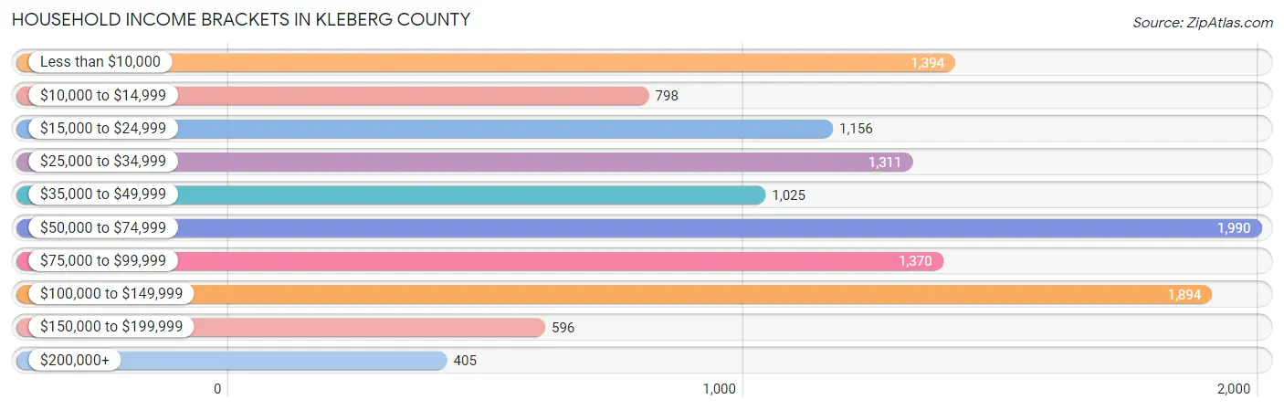 Household Income Brackets in Kleberg County
