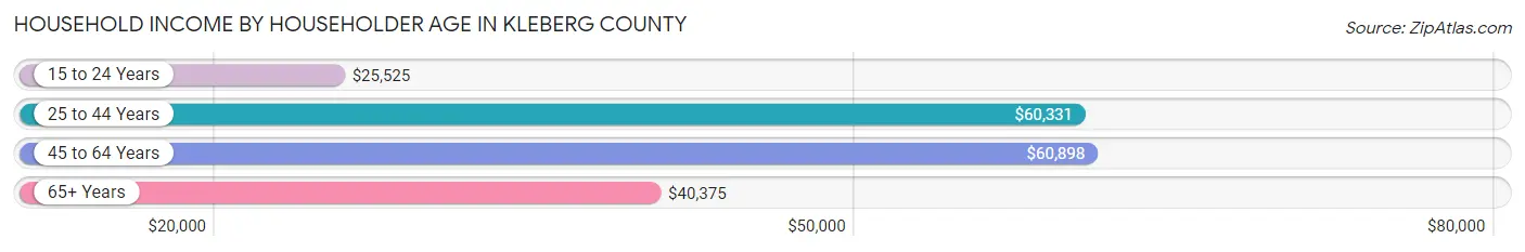 Household Income by Householder Age in Kleberg County