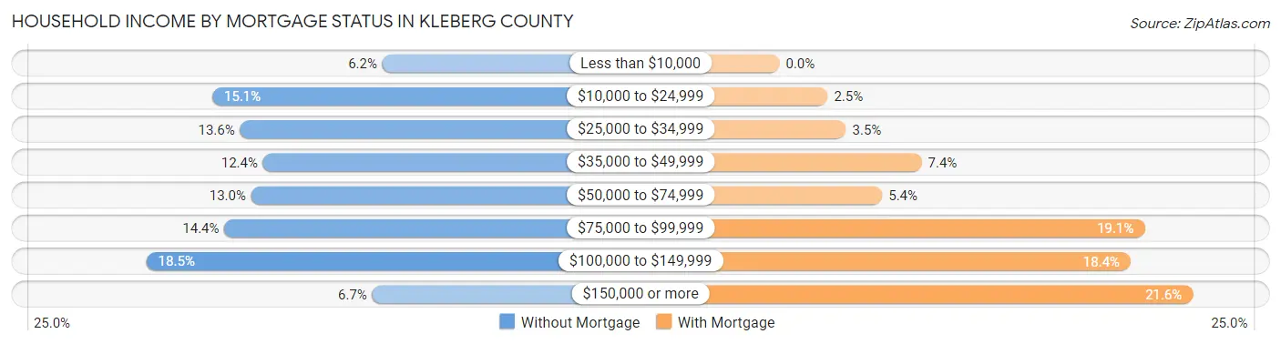Household Income by Mortgage Status in Kleberg County