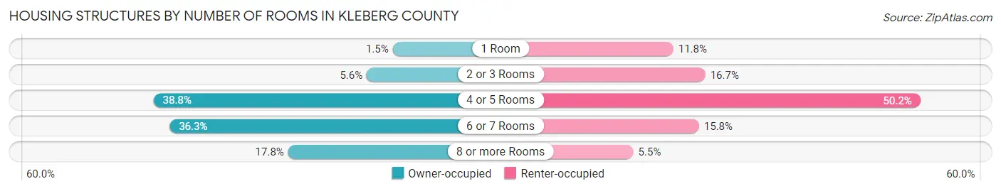 Housing Structures by Number of Rooms in Kleberg County