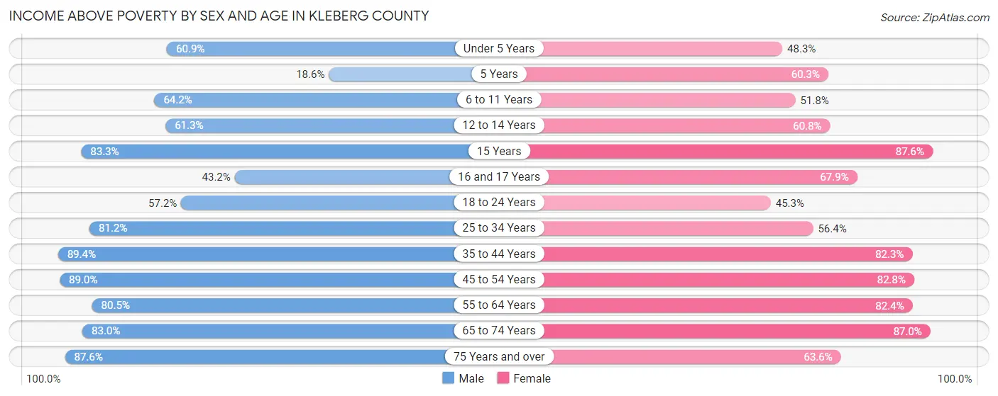 Income Above Poverty by Sex and Age in Kleberg County