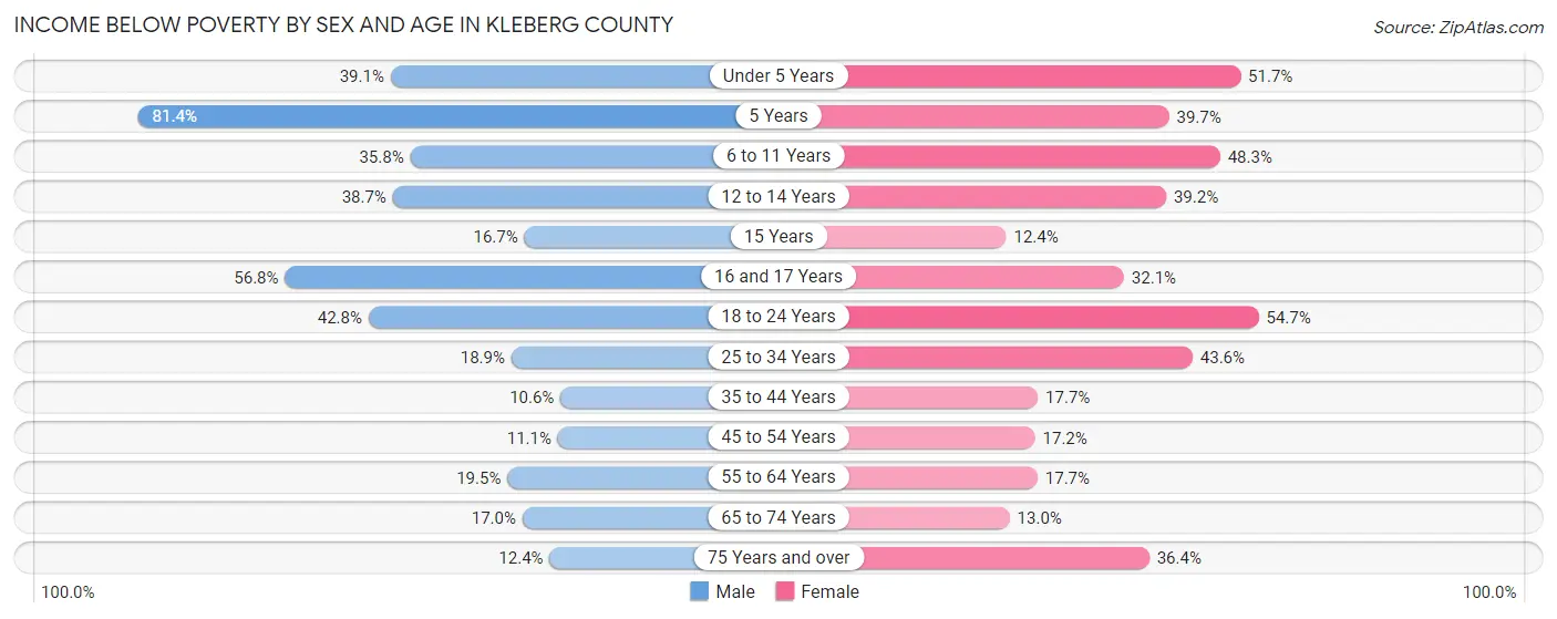 Income Below Poverty by Sex and Age in Kleberg County