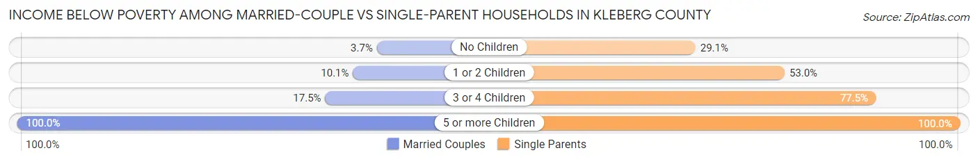 Income Below Poverty Among Married-Couple vs Single-Parent Households in Kleberg County
