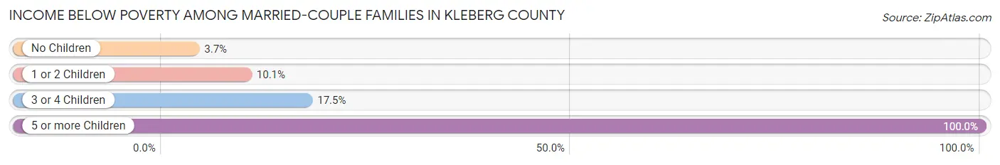 Income Below Poverty Among Married-Couple Families in Kleberg County