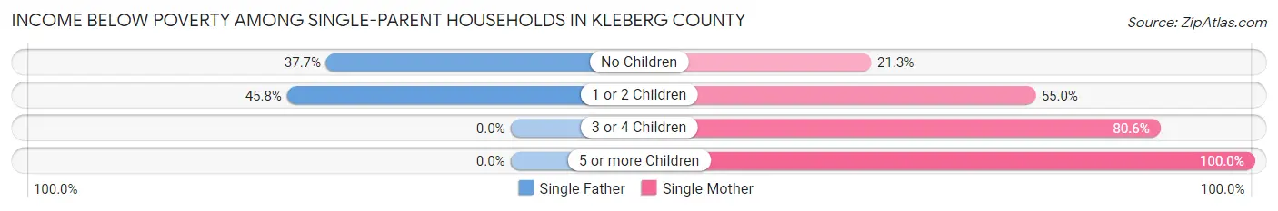 Income Below Poverty Among Single-Parent Households in Kleberg County