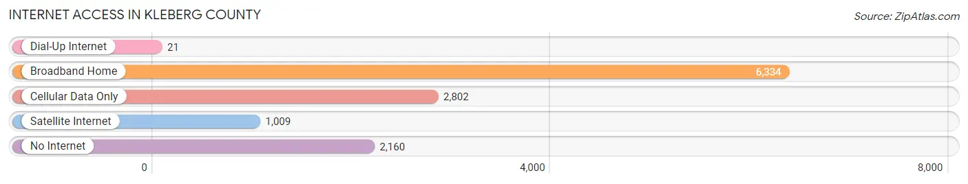 Internet Access in Kleberg County