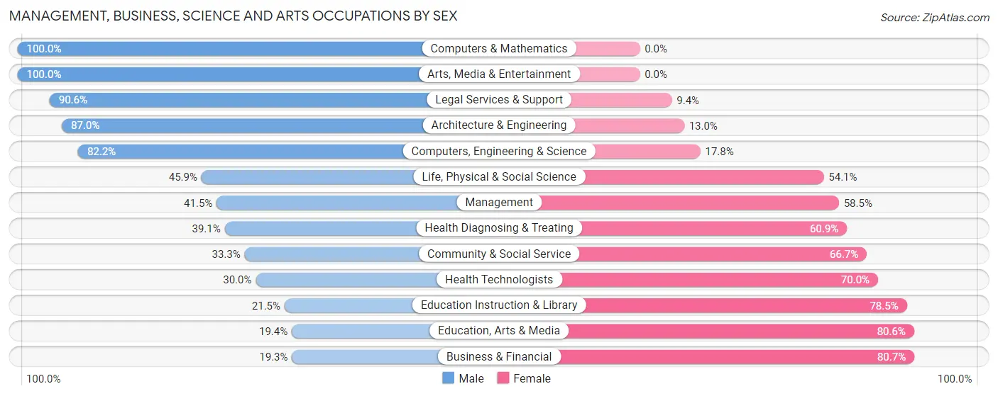 Management, Business, Science and Arts Occupations by Sex in Kleberg County