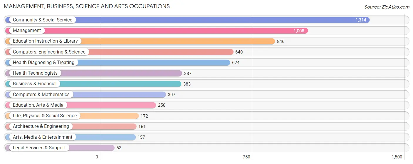 Management, Business, Science and Arts Occupations in Kleberg County