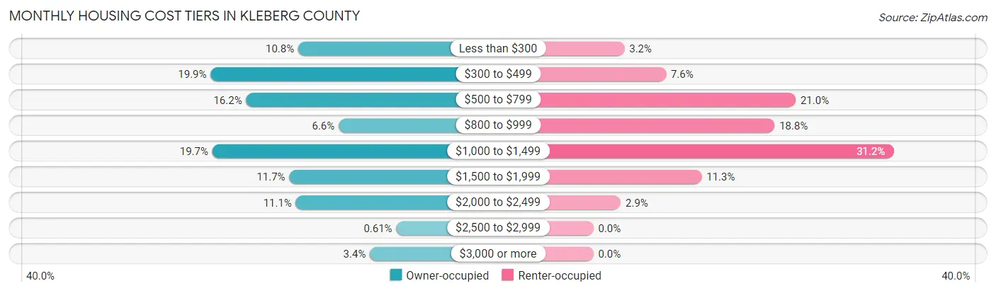 Monthly Housing Cost Tiers in Kleberg County