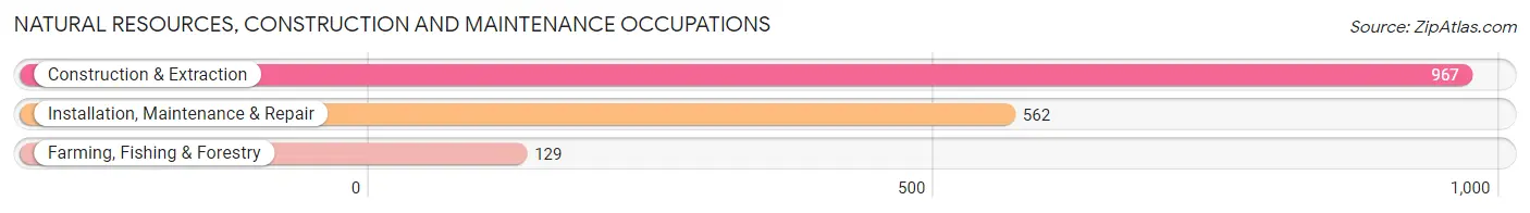 Natural Resources, Construction and Maintenance Occupations in Kleberg County