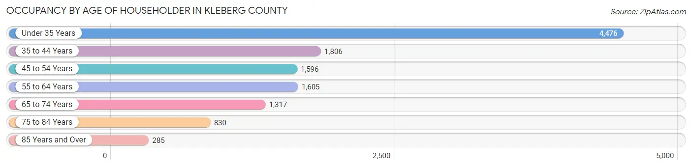 Occupancy by Age of Householder in Kleberg County
