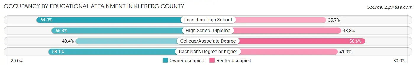 Occupancy by Educational Attainment in Kleberg County