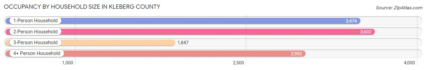 Occupancy by Household Size in Kleberg County