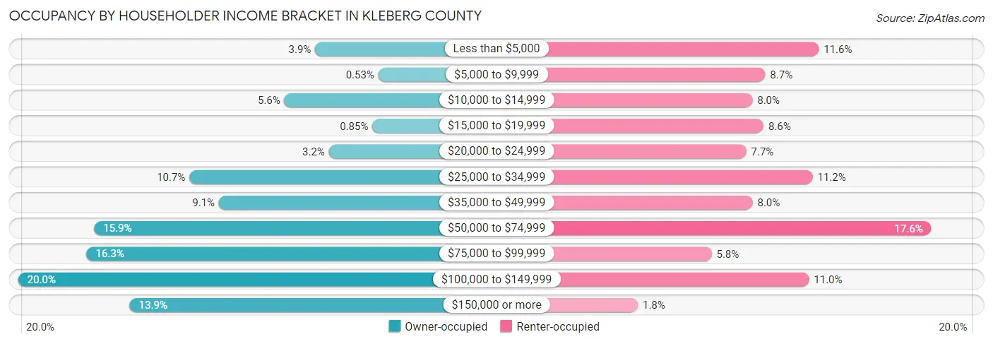 Occupancy by Householder Income Bracket in Kleberg County